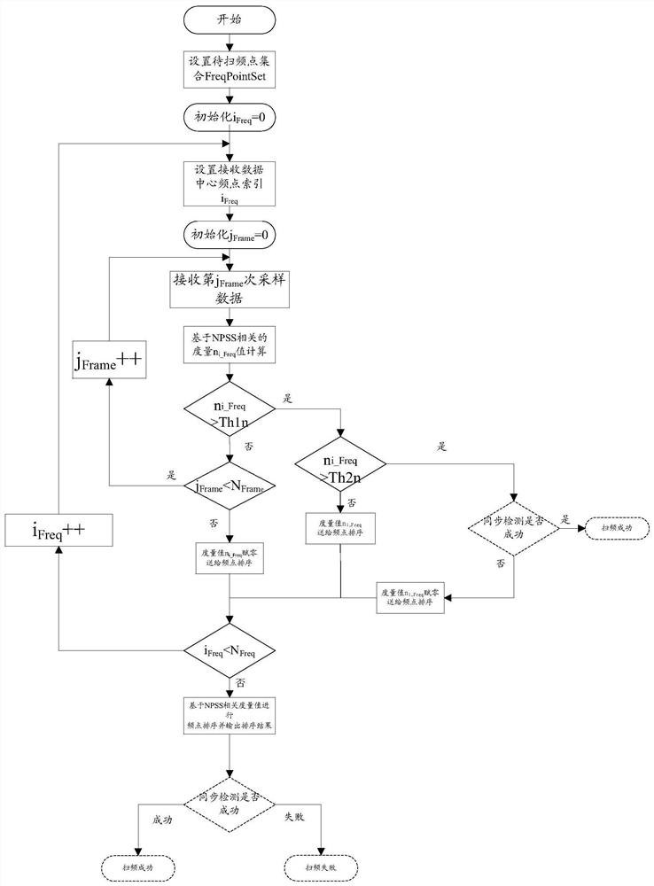 A frequency sweep method, terminal device and storage medium