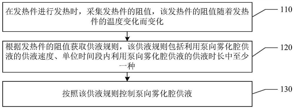 Liquid supply method and liquid supply device thereof