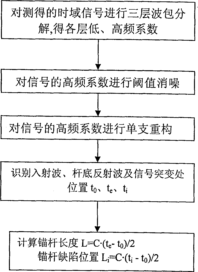 Non destructive detection mothod used for anchor rod anchored system