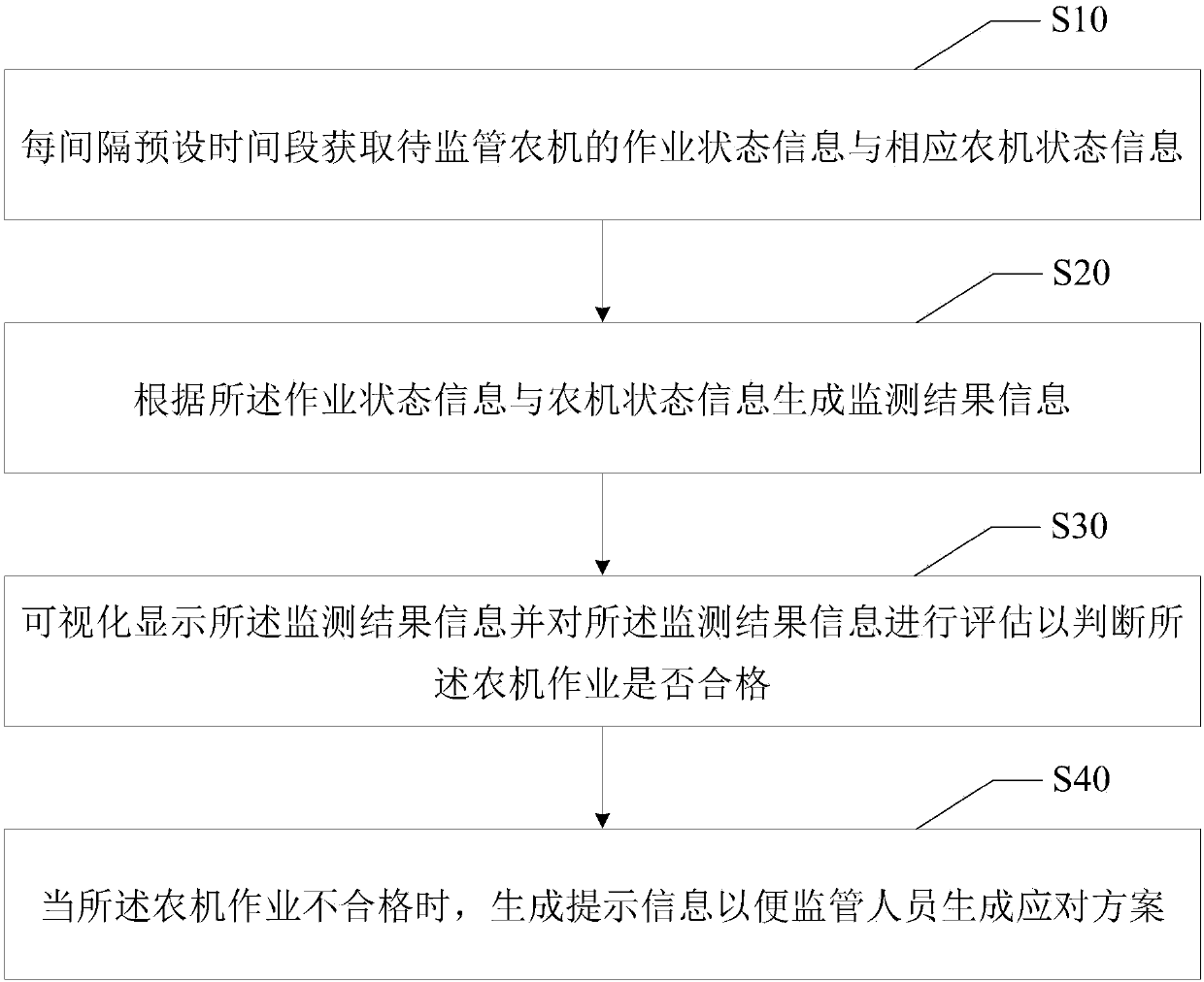 Method, device and equipment for agricultural machinery operation supervision, and readable storage medium