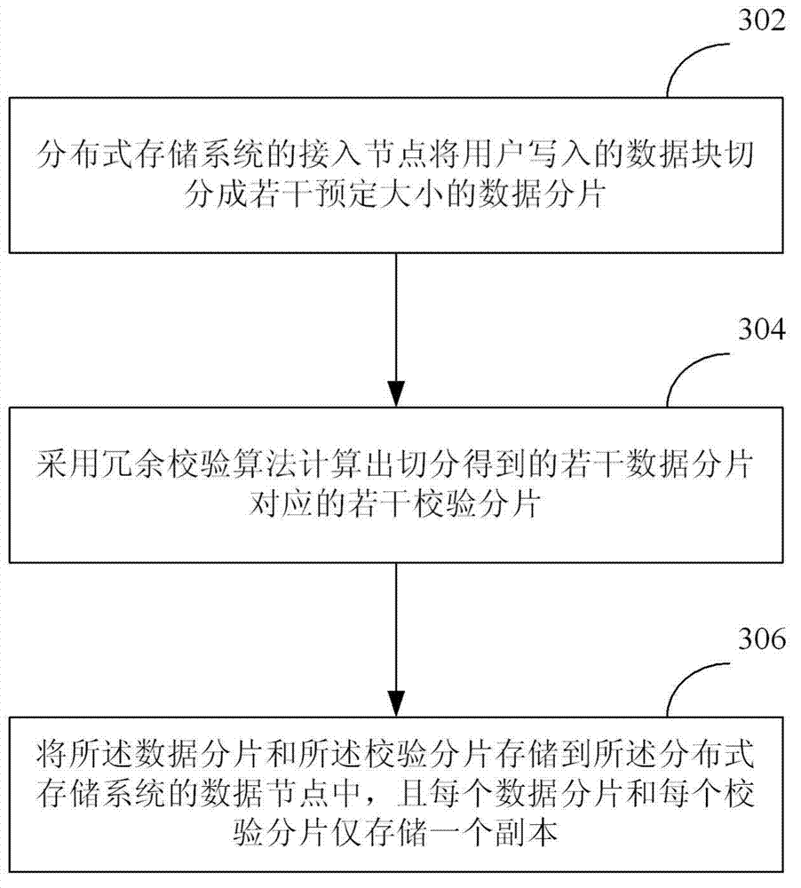 Data storage method, data storage equipment and distributed storage system