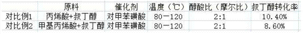 Preparation method of tert-butyl (methyl)acrylate