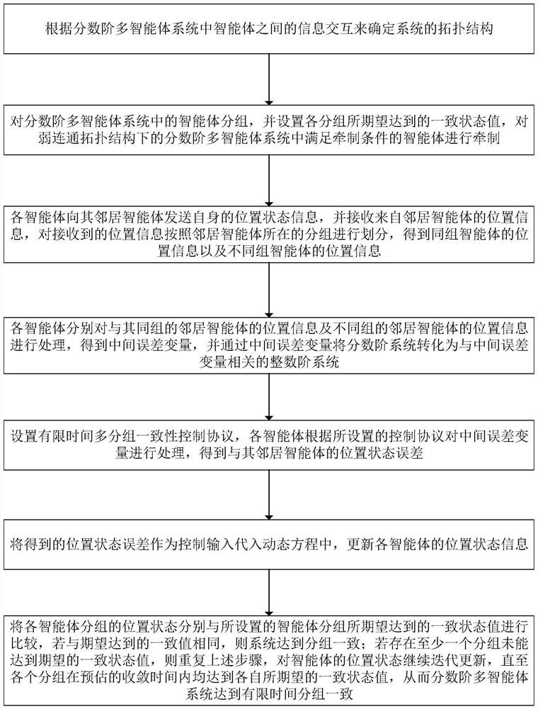 Finite time multi-group cooperative control method of fractional order unmanned system