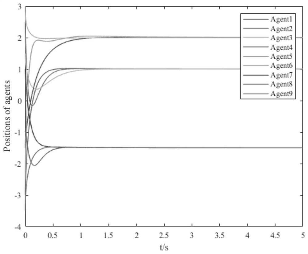 Finite time multi-group cooperative control method of fractional order unmanned system