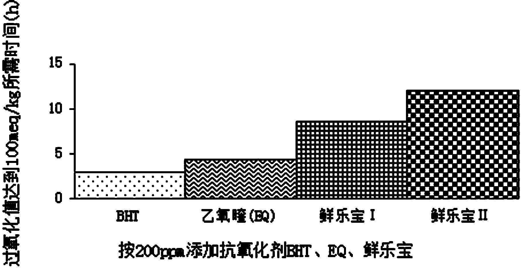 Compound antioxidant for animal feeds as well as preparation method of compound antioxidant