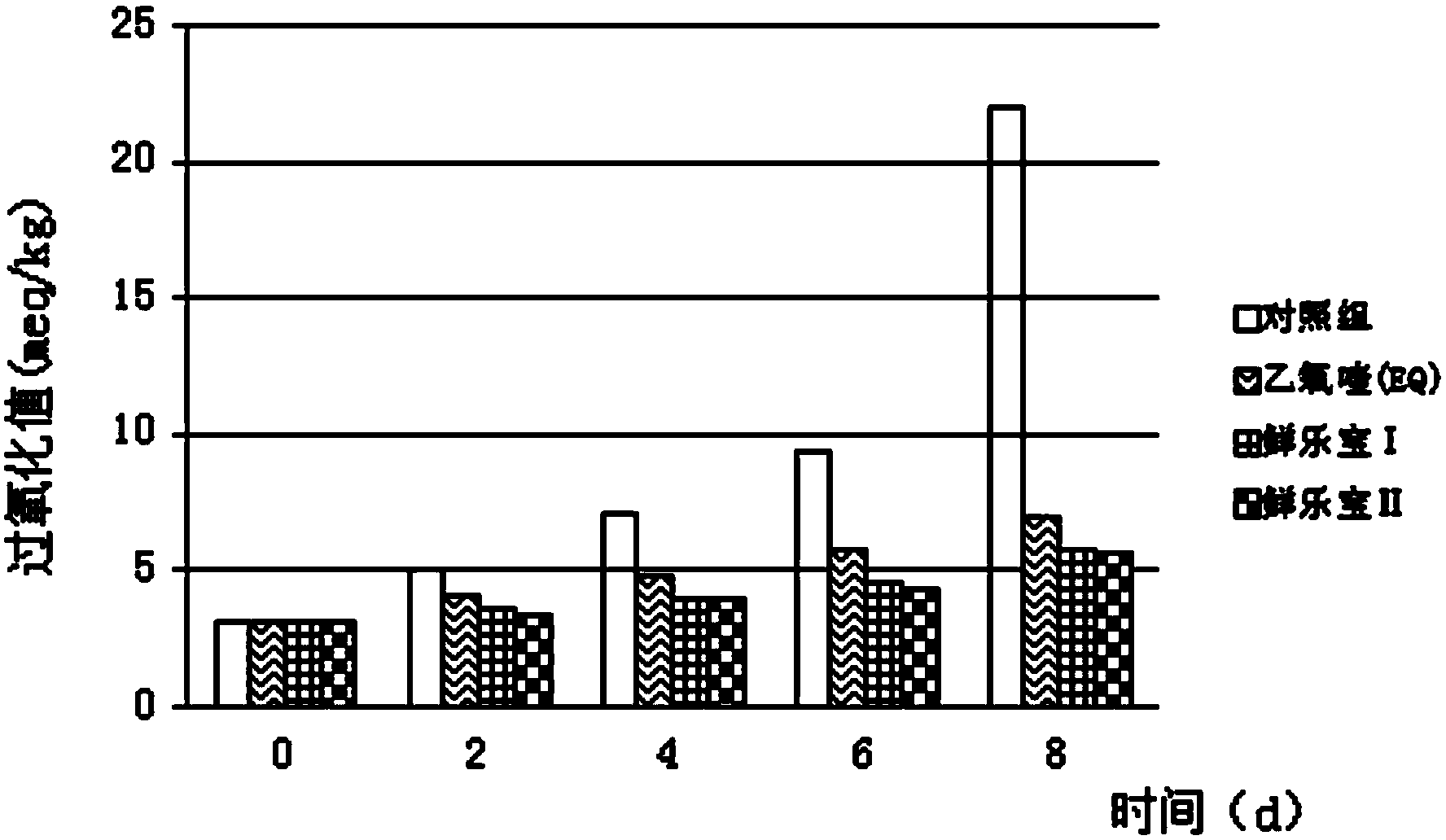 Compound antioxidant for animal feeds as well as preparation method of compound antioxidant