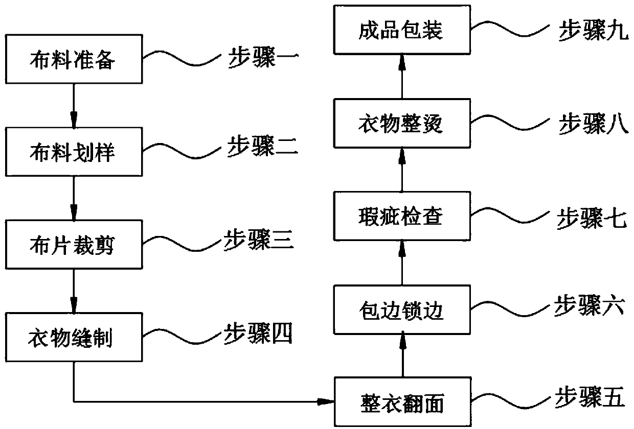 Clothes manufacturing process