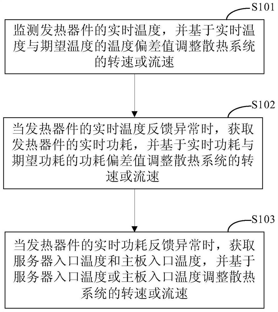 Method and device for heat dissipation of server