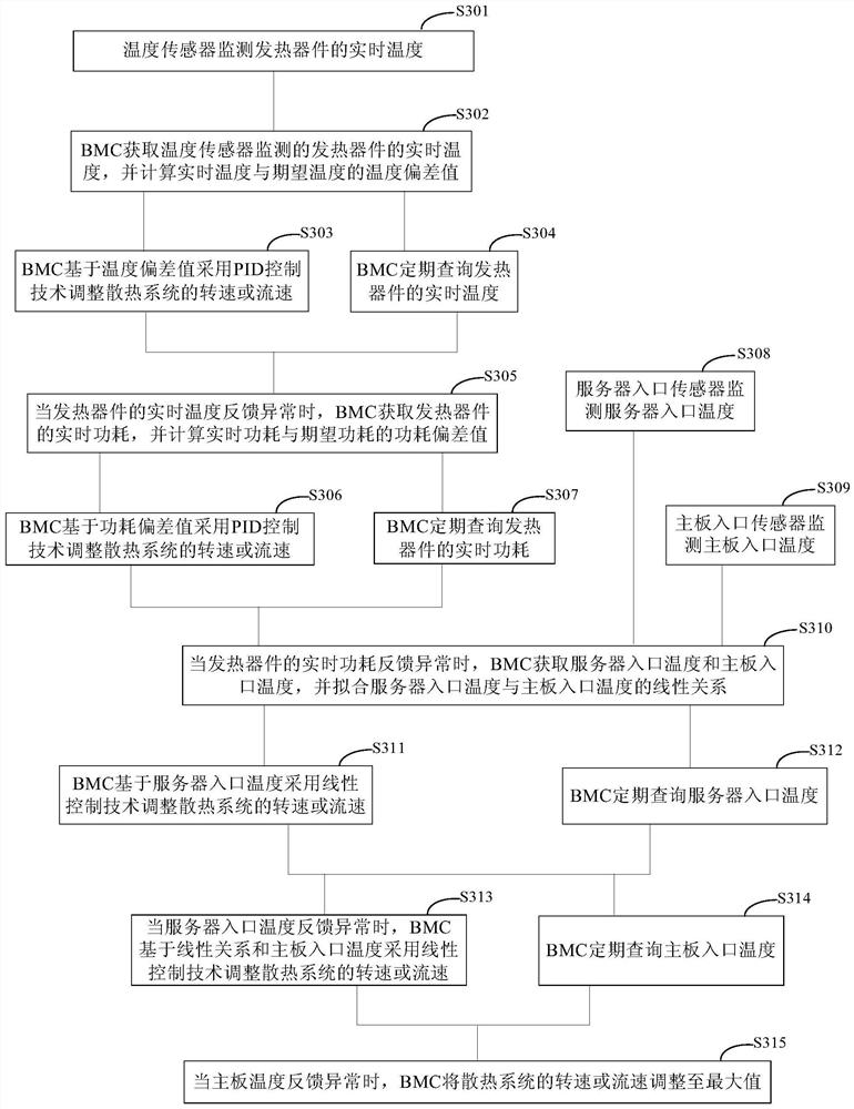 Method and device for heat dissipation of server