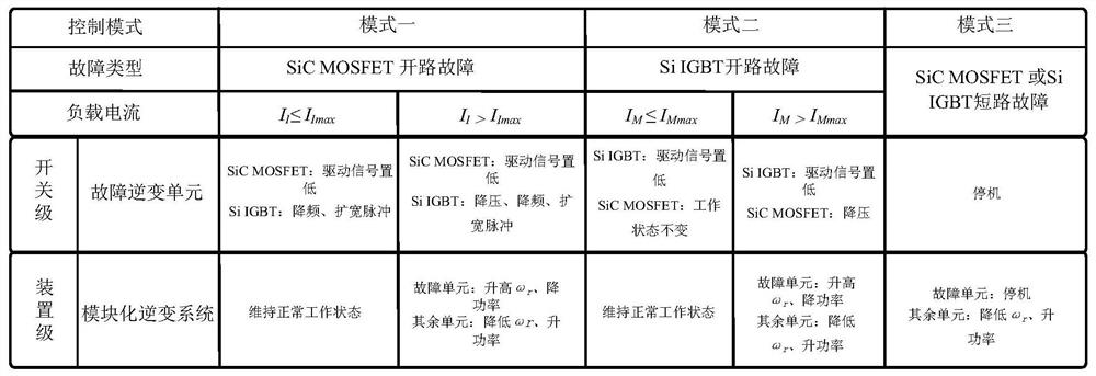 Modular inverter system redundancy management strategy based on device mixing technology