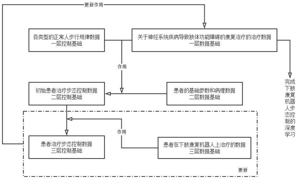 Deep learning method for gait control of lower limb rehabilitation robot