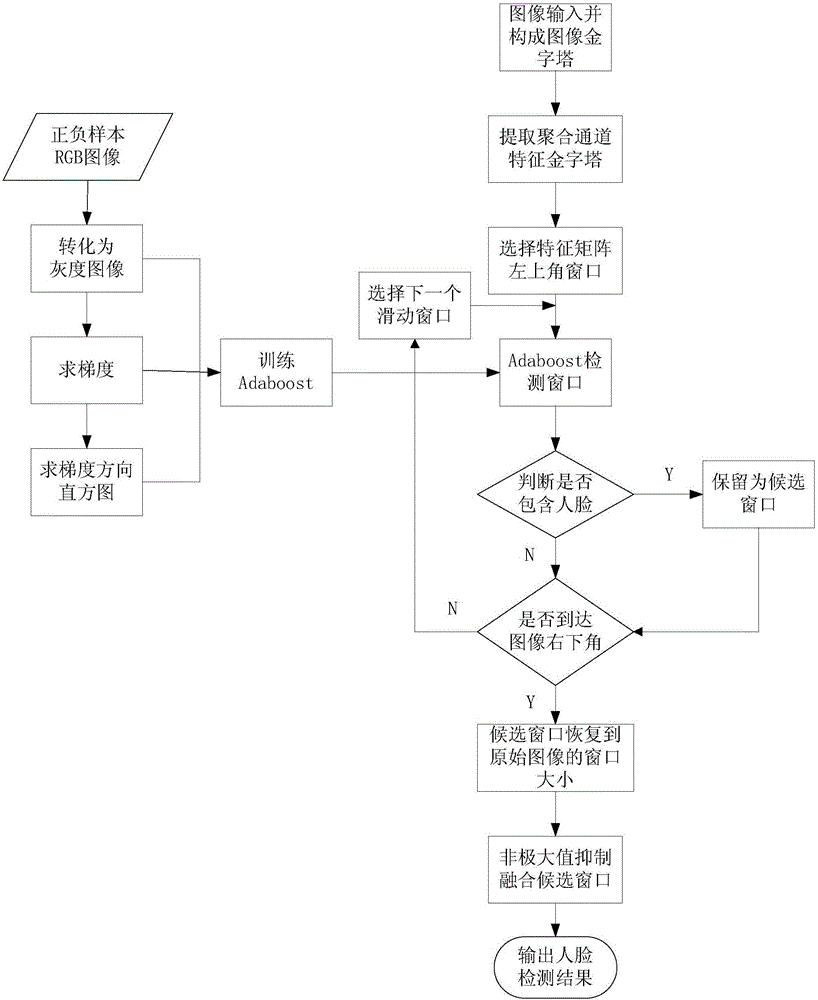 Method for performing multi-visual-angle face detection by means of integral channel features