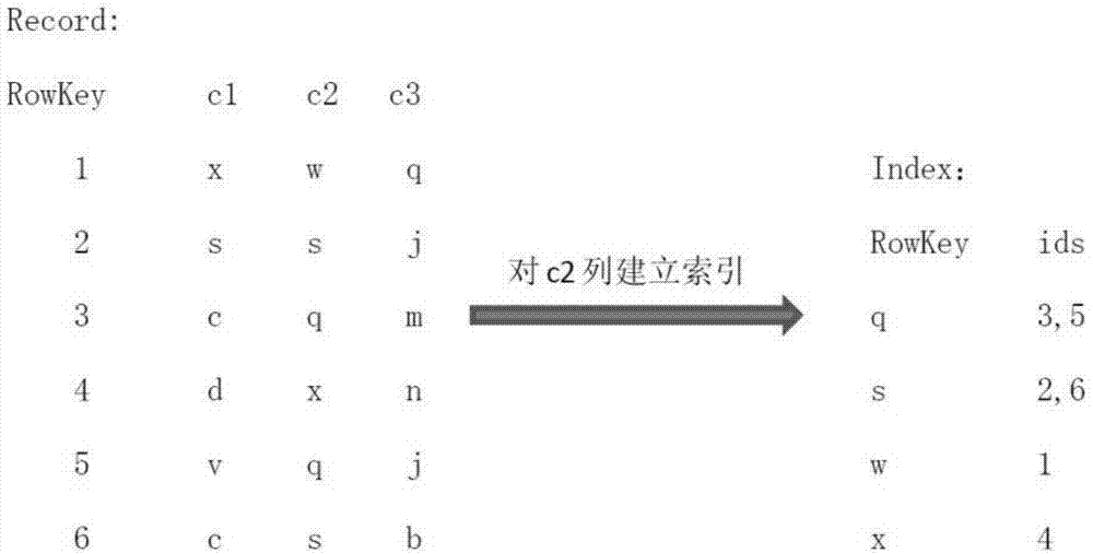 Structural data distributed index and retrieval method