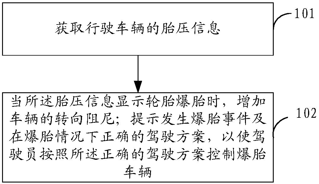 Blowout vehicle control method, device and system