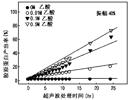 Method for extracting collagen using ultrasonic waves, and apparatus therefor