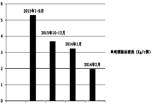 Comprehensive furnace protecting method for steelmaking convertor furnace