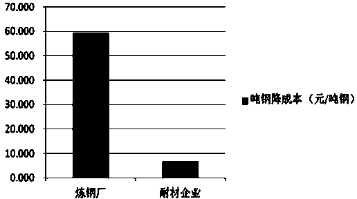 Comprehensive furnace protecting method for steelmaking convertor furnace