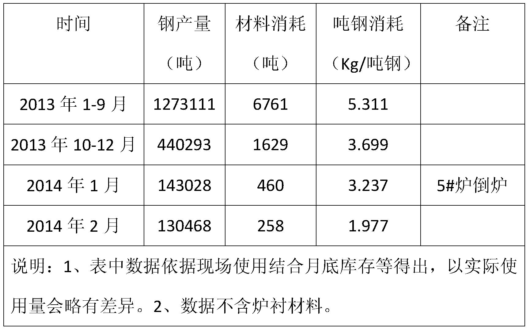 Comprehensive furnace protecting method for steelmaking convertor furnace