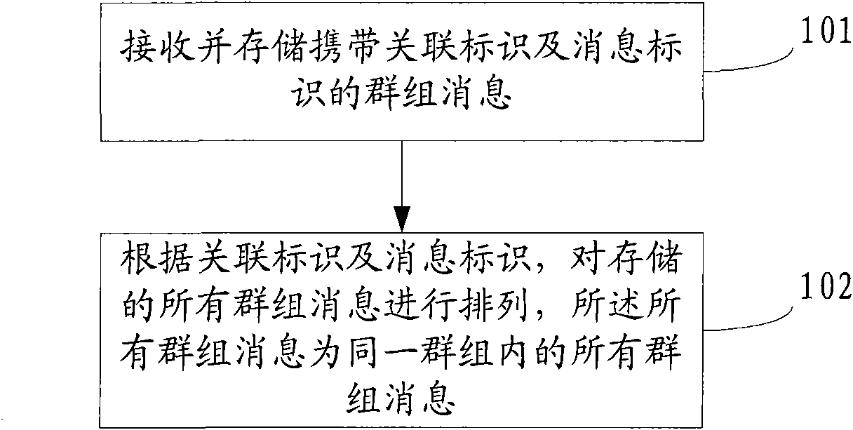 Group message managing method and apparatus