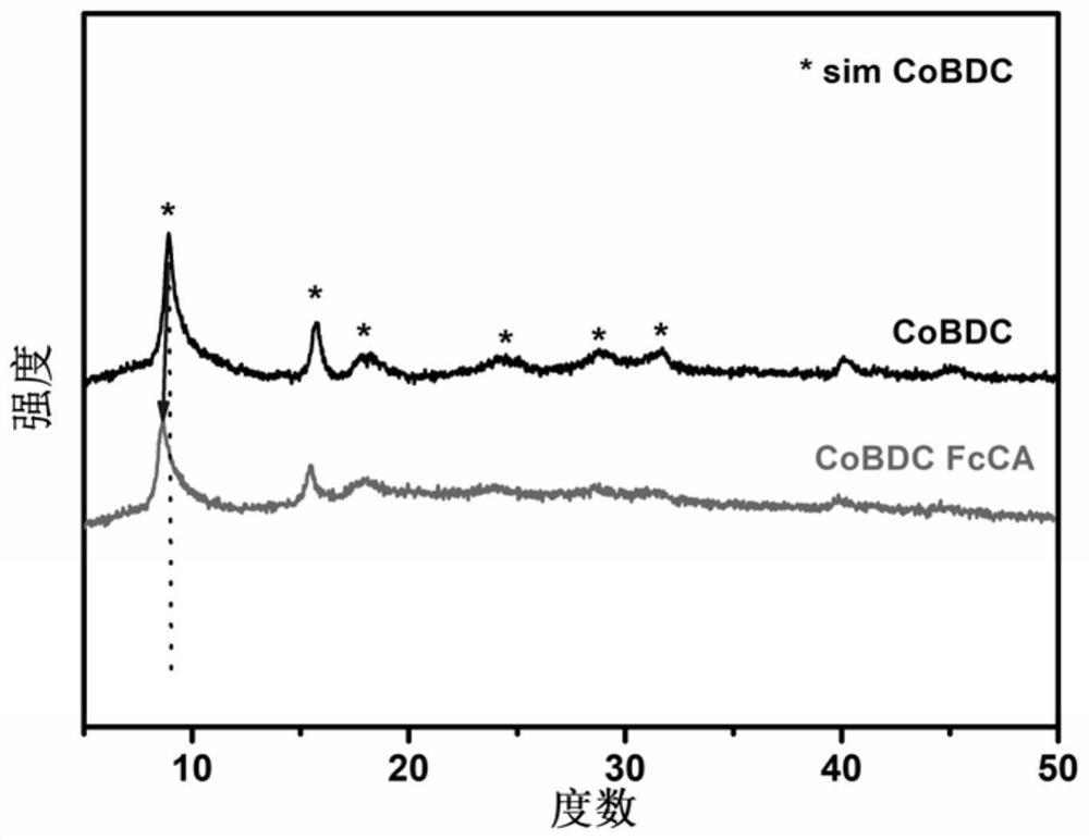 Lattice-distorted ultrathin metal organic framework nanosheet catalyst and preparation method and application thereof