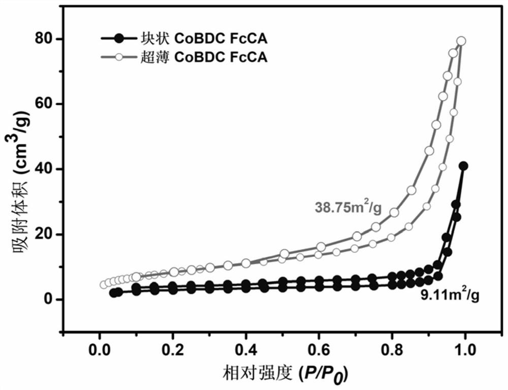 Lattice-distorted ultrathin metal organic framework nanosheet catalyst and preparation method and application thereof