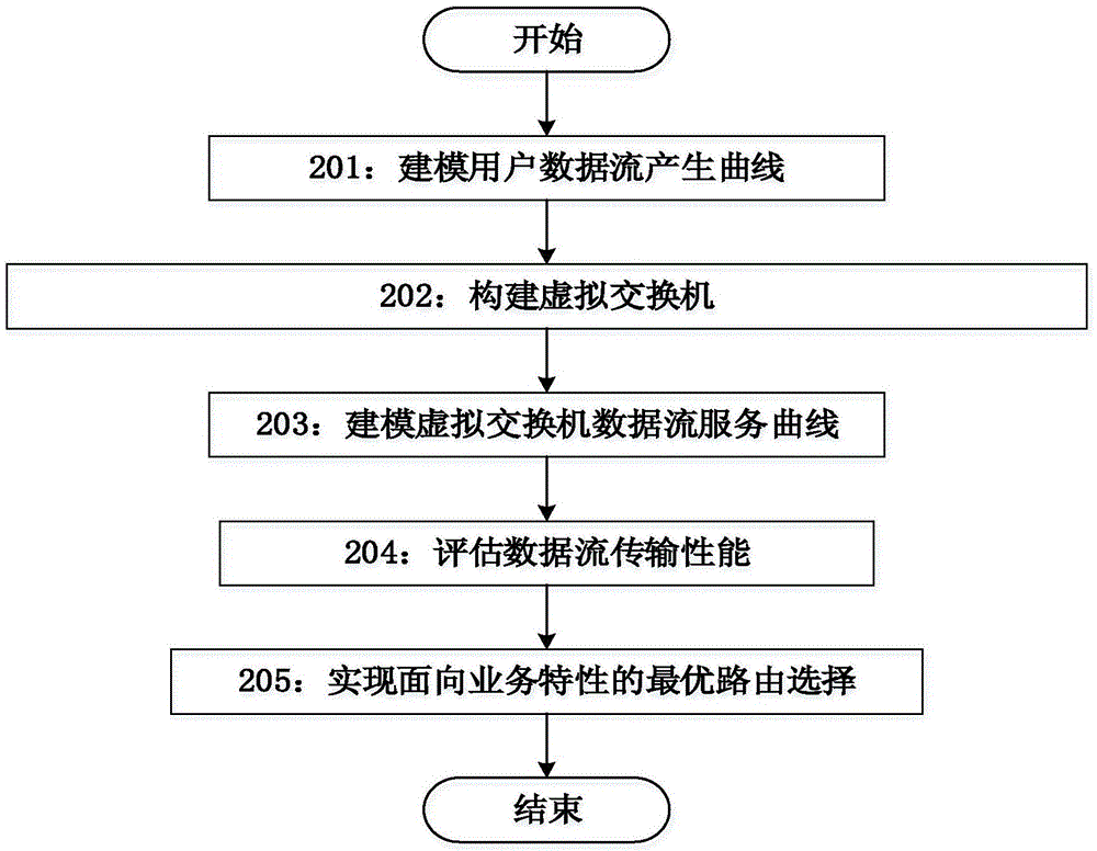 Software defined network route selection method