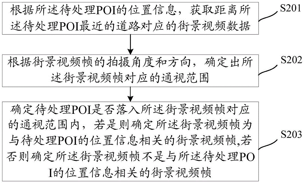 POI (Point of Interest) data processing method and device