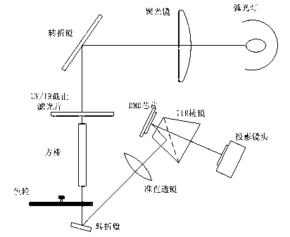 High-brightness LED illumination dodging system