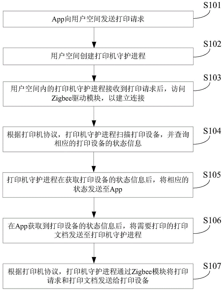 A method and a system for Zigbee-based transmission and printing on Android