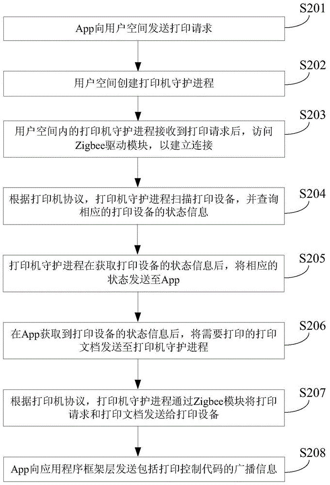 A method and a system for Zigbee-based transmission and printing on Android