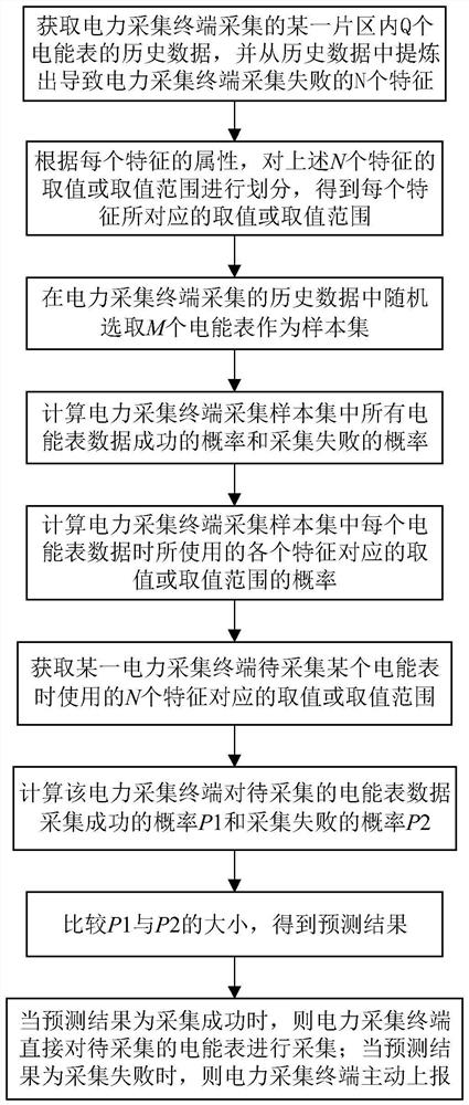 A method for improving the collection success rate of electric power collection terminal and electric power collection terminal