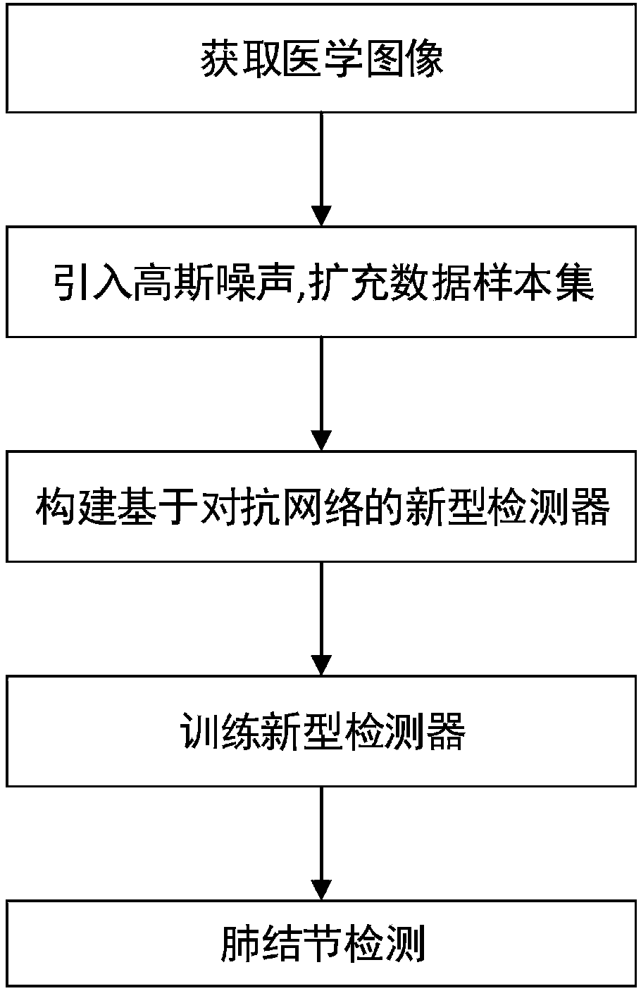 Medical image lung nodule detection method based on anti-network