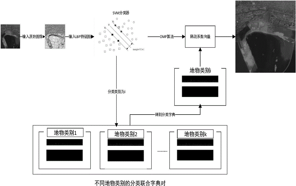 Remote sensing image super resolution method based on dictionary learning