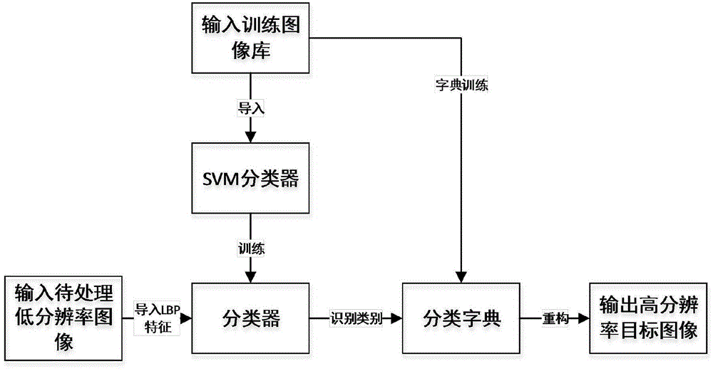 Remote sensing image super resolution method based on dictionary learning