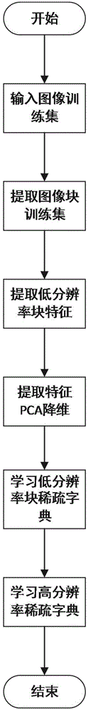 Remote sensing image super resolution method based on dictionary learning