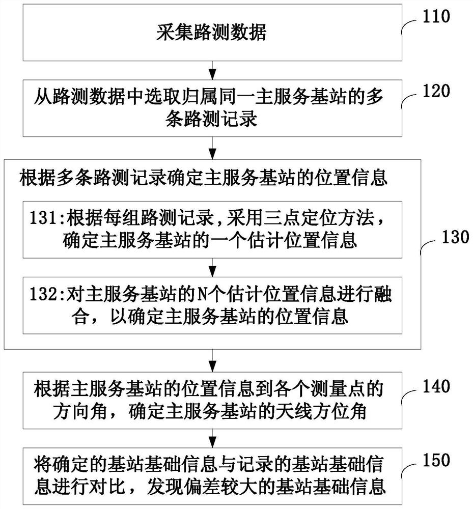 Method, device and computer-readable storage medium for determining base station basic information