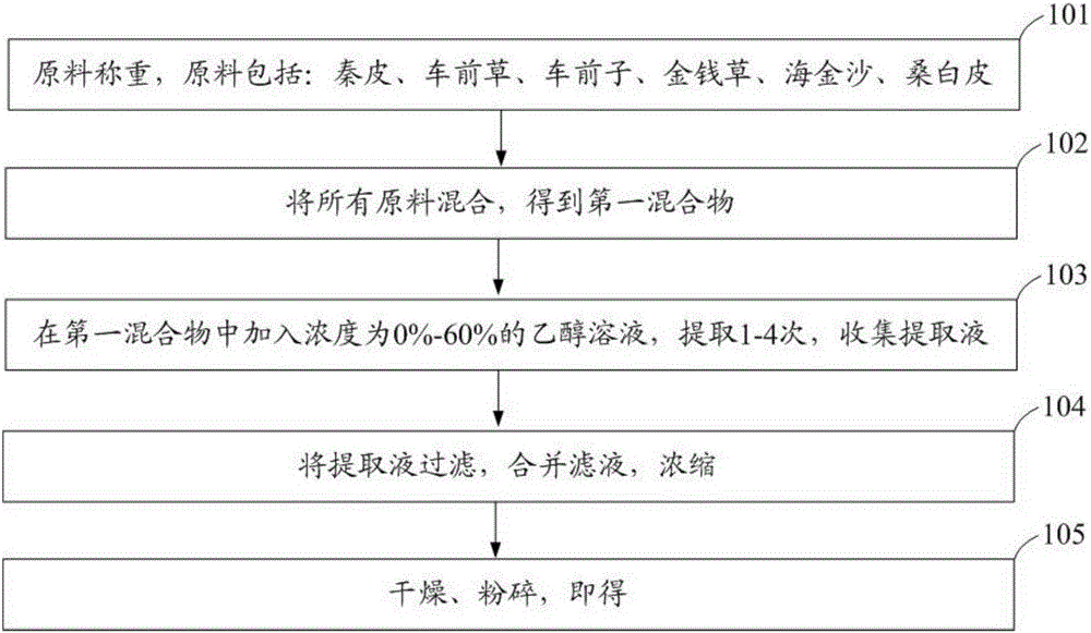 Traditional Chinese medicine preparation for treating hyperuricemia and preparation method thereof