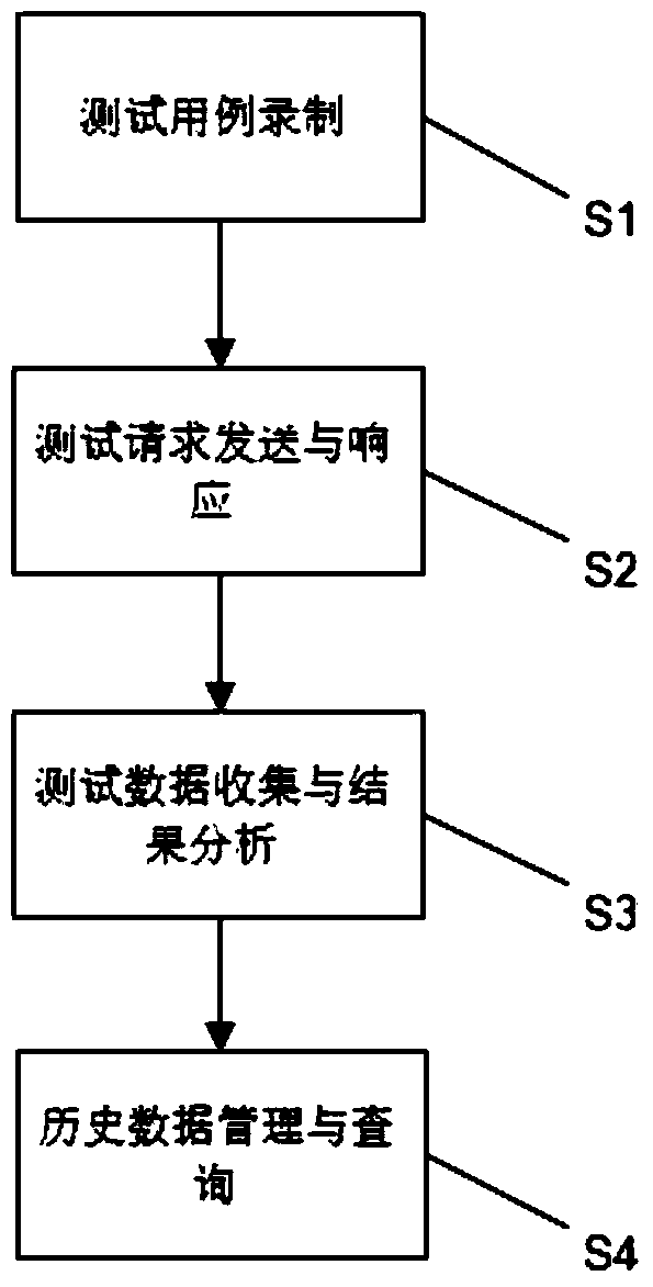 A game performance cloud testing platform and testing method thereof