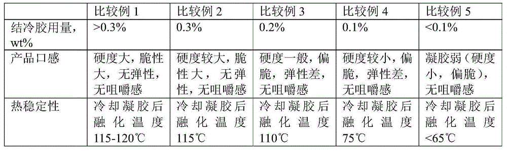 Mixed gel food having good thermal stability, and production method thereof