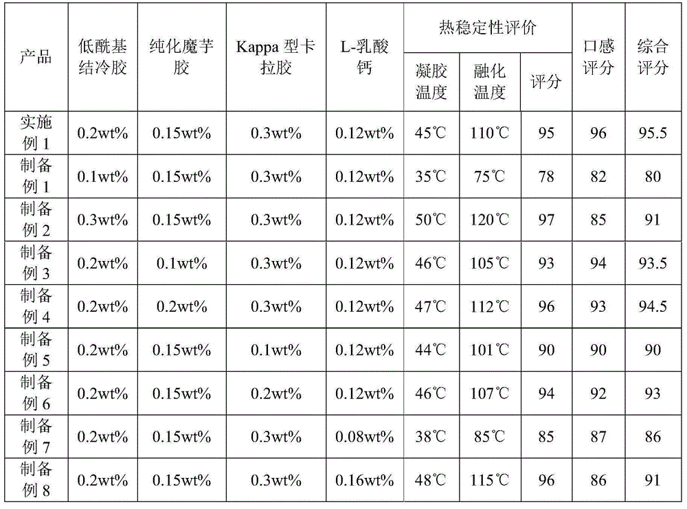 Mixed gel food having good thermal stability, and production method thereof