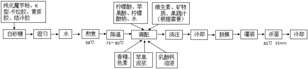 Mixed gel food having good thermal stability, and production method thereof