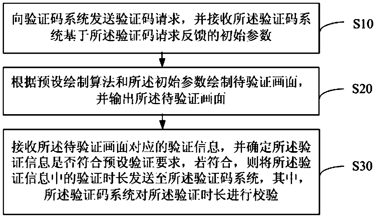 Verification code request processing method, device and equipment, and computer storage medium