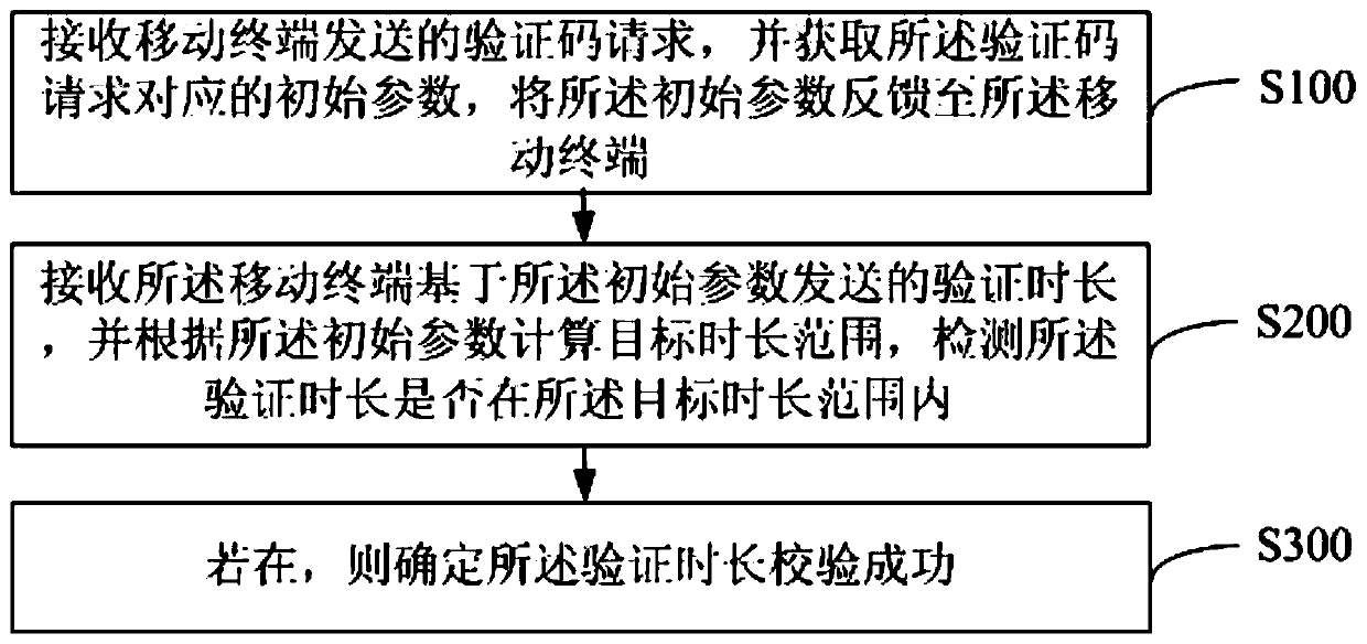 Verification code request processing method, device and equipment, and computer storage medium