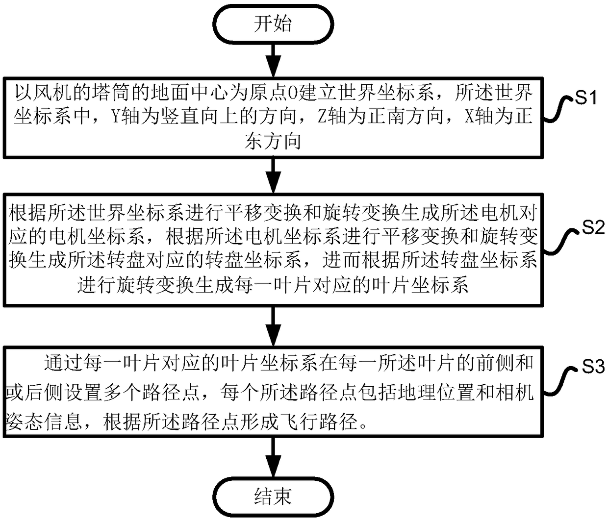 Flight path determining method for performing automatic inspection on fan through unmanned aerial vehicle and system thereof