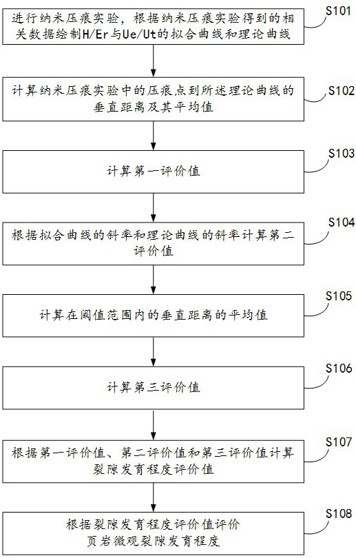 Method for evaluating development degree of shale microcosmic fractures based on nanoindentation experiment