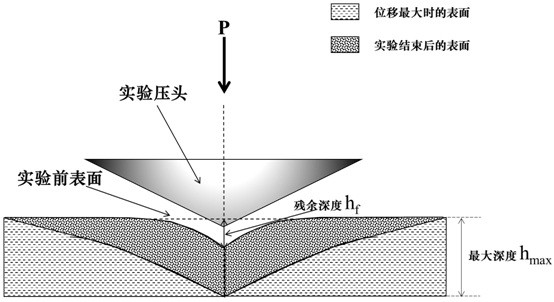 Method for evaluating development degree of shale microcosmic fractures based on nanoindentation experiment