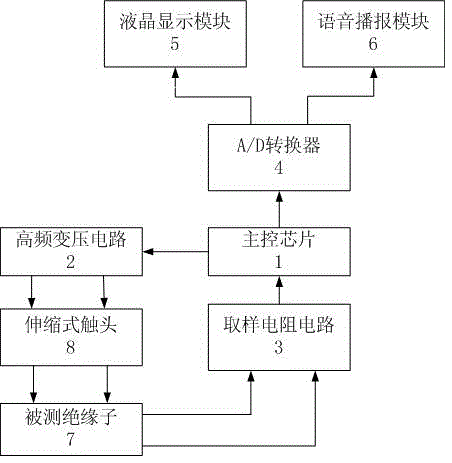 Insulator zero value comprehensive test device