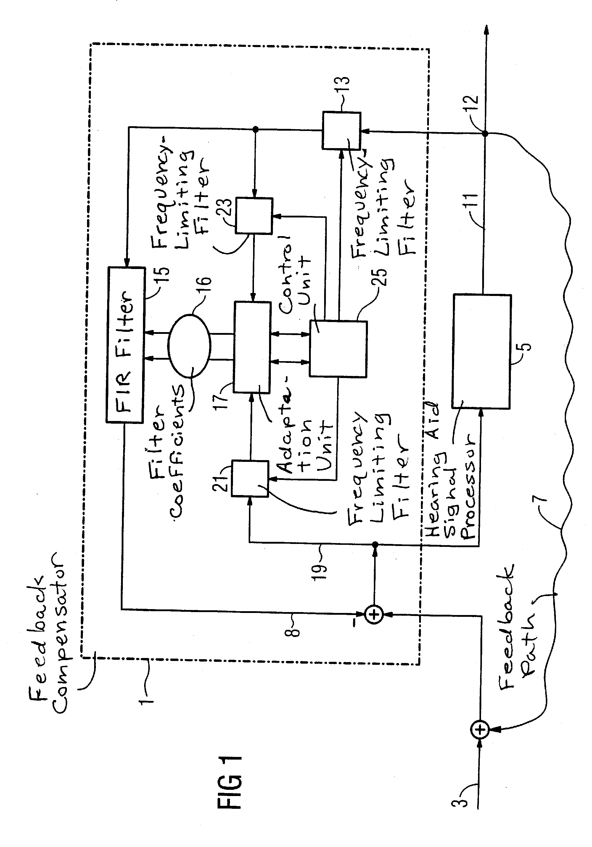 Feedback compensation method and circuit for an acoustic amplification system, and hearing aid device employing same