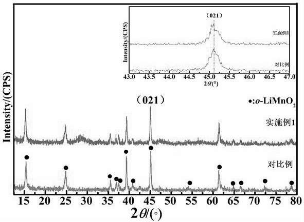 A method for preparing layered lithium manganate cathode material by doping with low lithium-manganese ratio