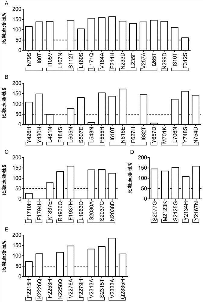 De-immunized factor viii molecule and pharmaceutical compositions comprising the same